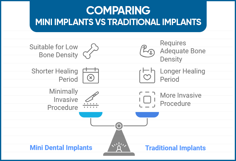 comparition mini implants and traditional implants